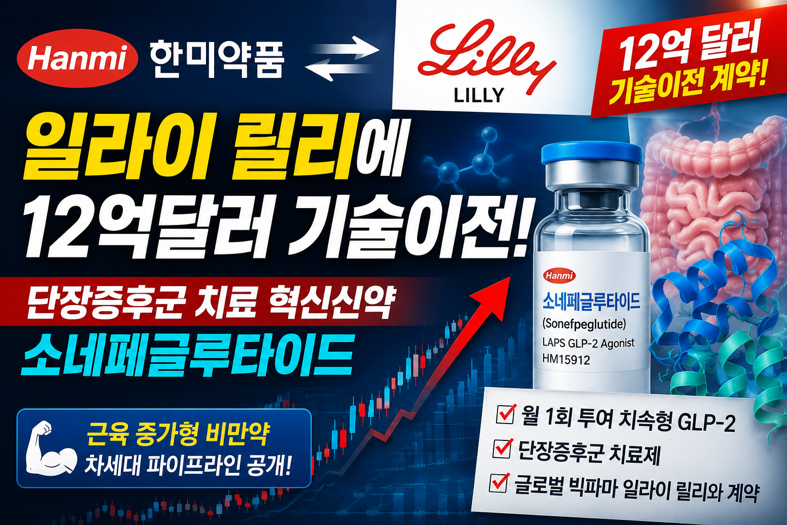 한미약품과 일라이 릴리 기술이전 계약, 소네페글루타이드 신약 파이프라인, 근육 증가형 비만약과 상승 주가 차트를 표현한 제약바이오 투자 썸네일 이미지