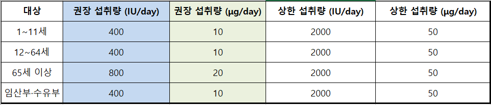 출처: 2020 한국인 영양소 섭취기준