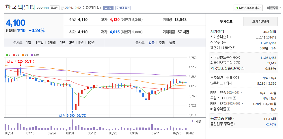 한국맥널티 일봉차트