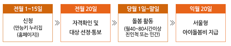 조부모 돌봄수당 신청절차