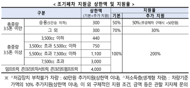 조기폐차 지원금 상한액 및 지원율