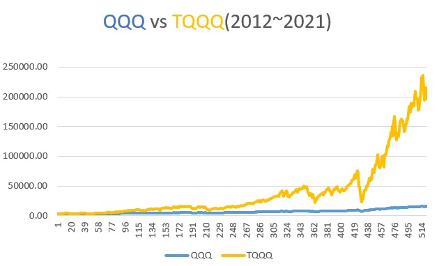 TQQQ와 QQQ 10년 투자 수익 비교 거치식 vs 분할매수 전략