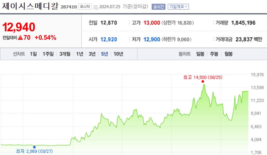 제이시스메디칼 주가