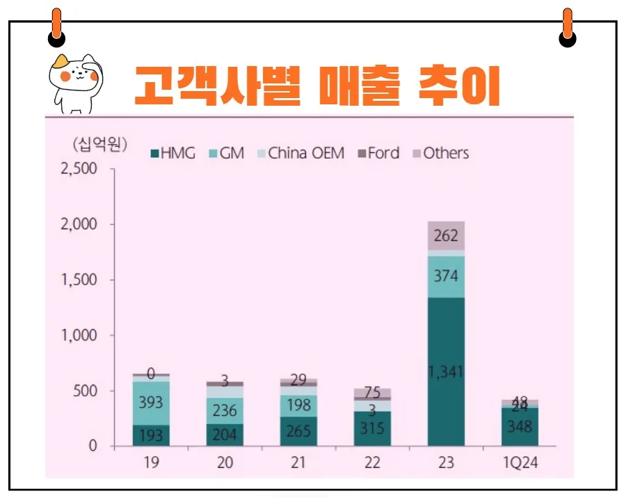 에스엘 고객사별 매출