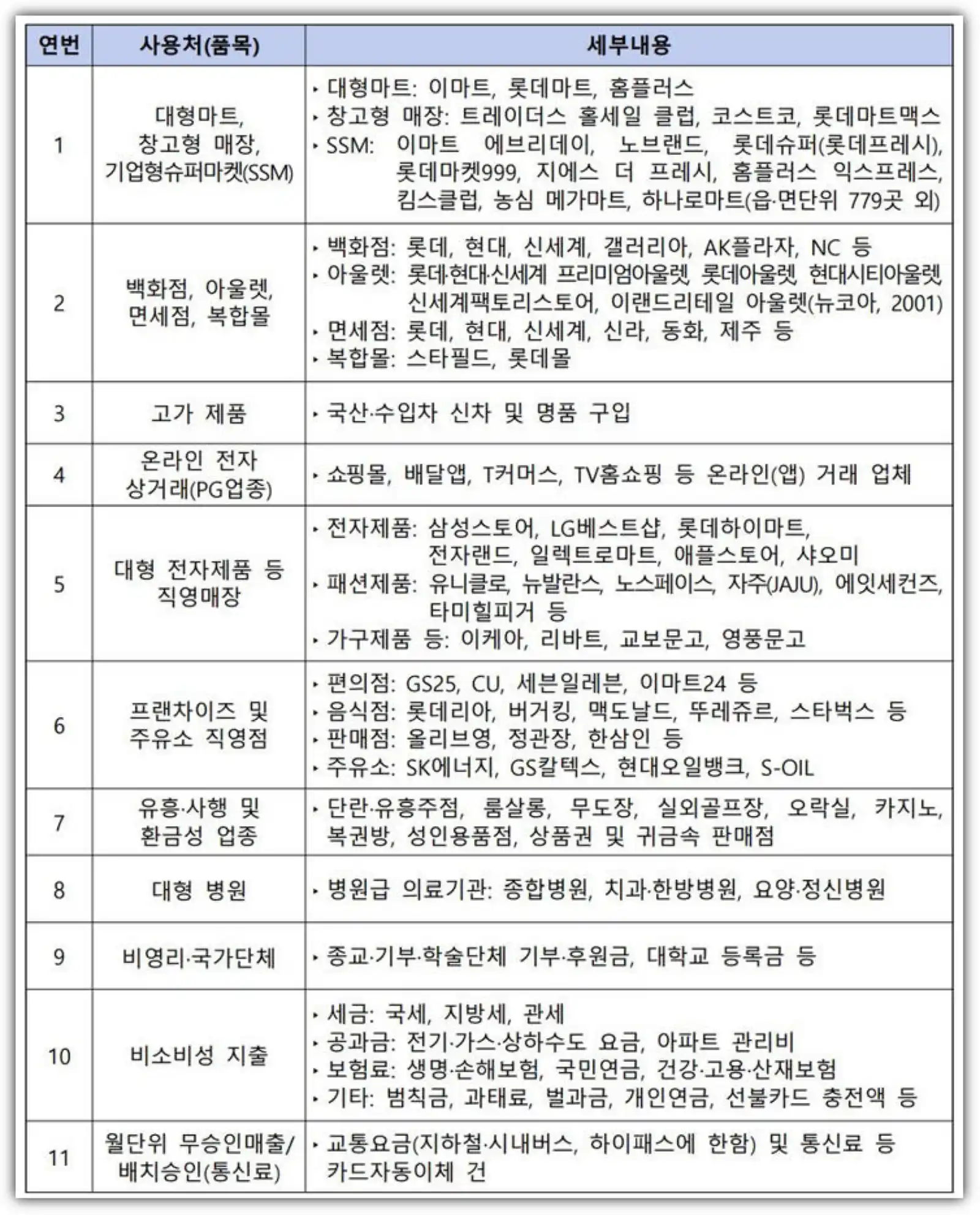 상생페이백 소비액 산정시 제외되는 사용처 목록