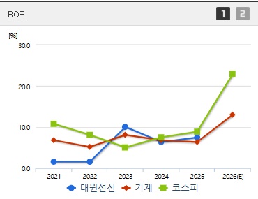 대원전선 주가 ROE
