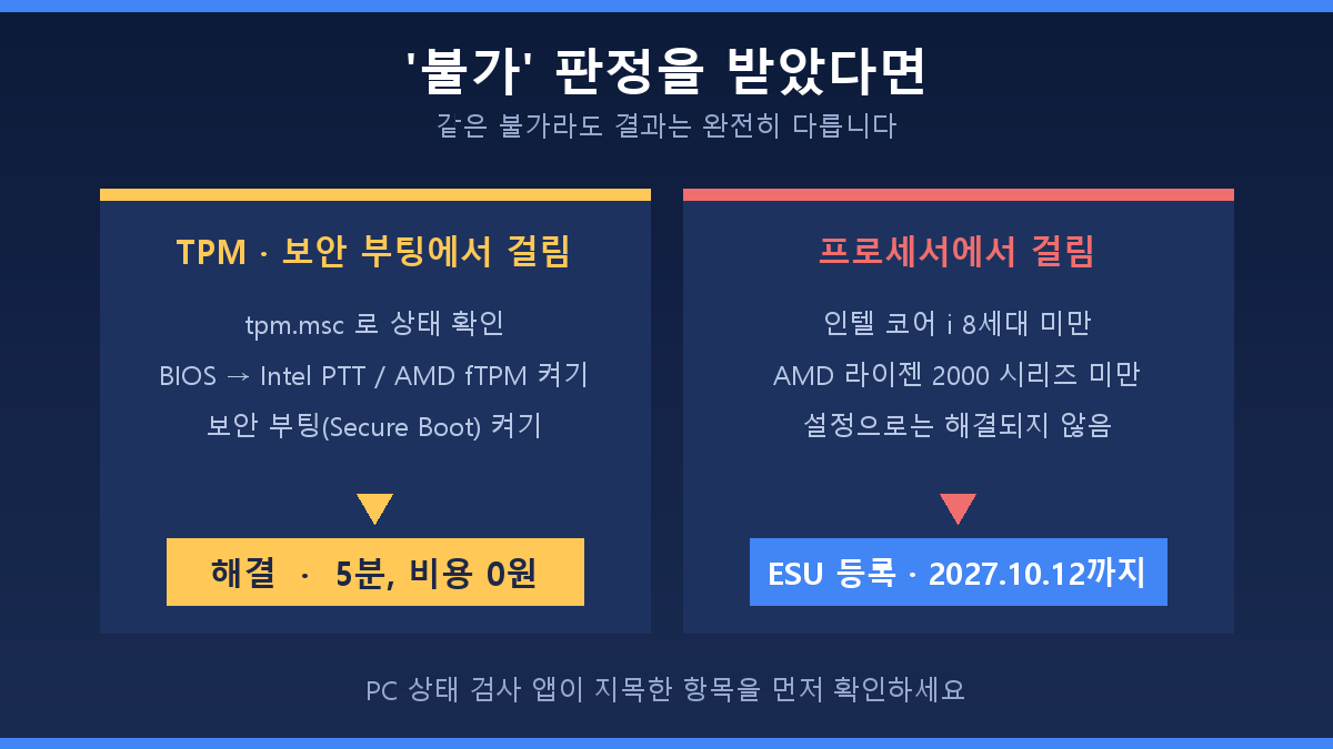윈도우11 불가 판정 후 갈림길 흐름도