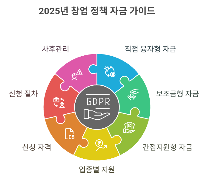 2025년 창업 자금- 예비/초기/재도약 패키지, 중심대학 스타트업, 신청, 자격, 방법, 노하우