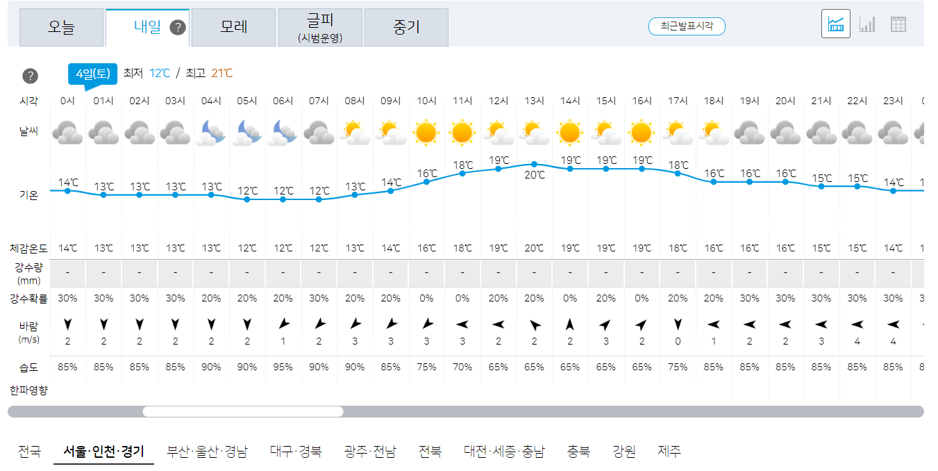 11월 4일 오늘의 날씨 예보