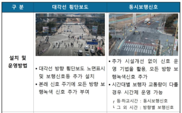 대각선 횡단보도, 동시보행신호 설명비교표