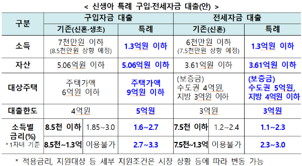 신생아 특례대출