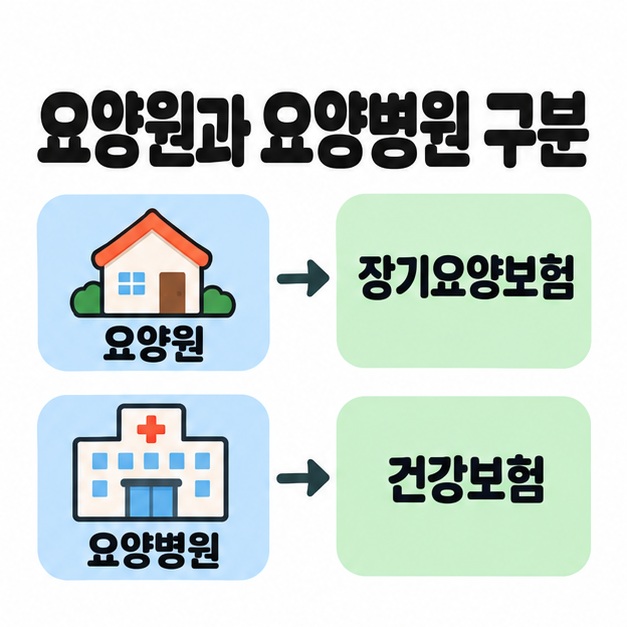 요양원 집 그림은 장기요양보험으로, 요양병원 건물 그림은 건강보험으로 각각 연결해 적용 제도를 구분한 도식