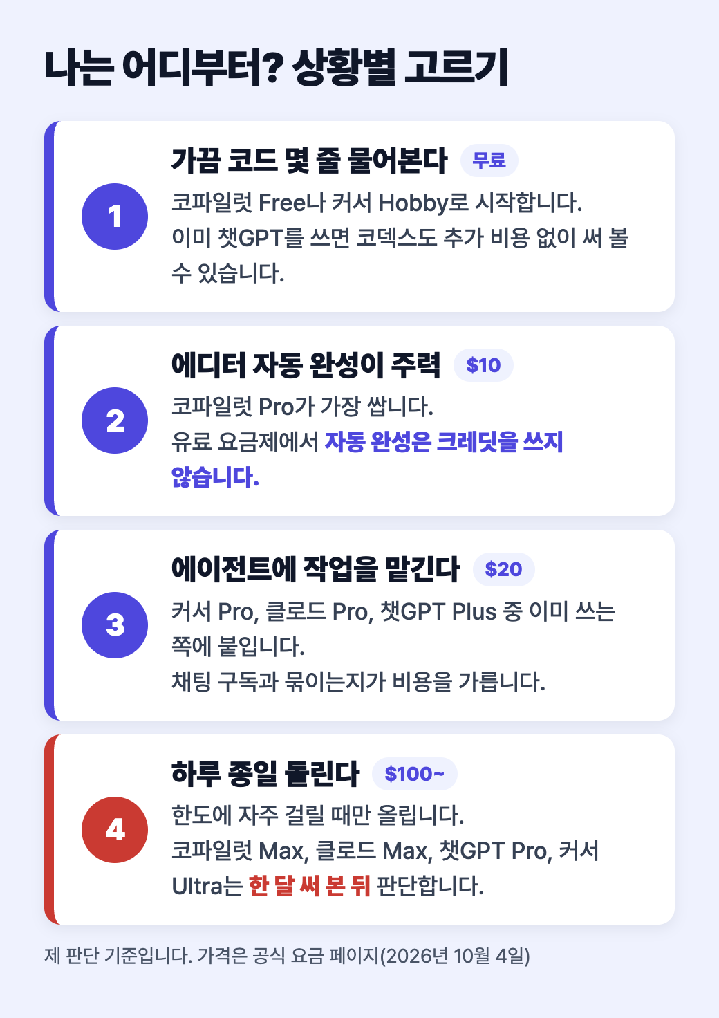 가끔 쓰는 사람, 자동 완성 위주, 에이전트 위주, 하루 종일 쓰는 사람으로 나눈 코딩 AI 요금제 선택 도식