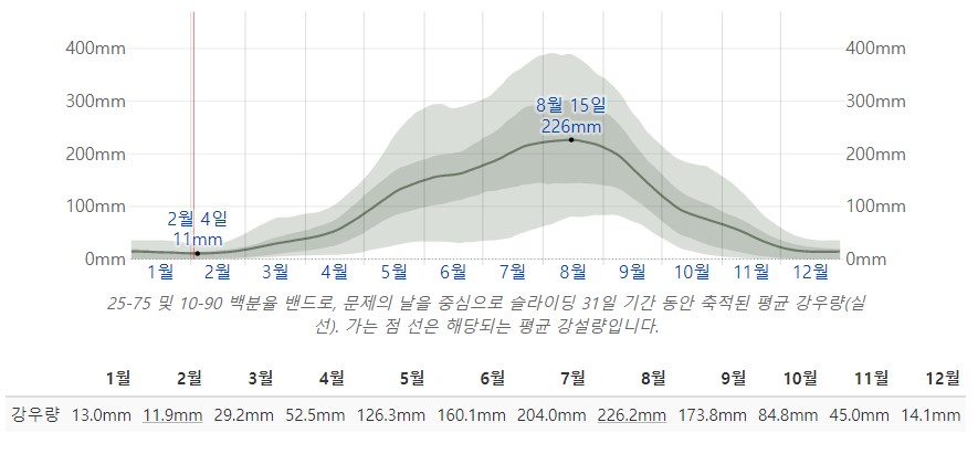 하노이 날씨
