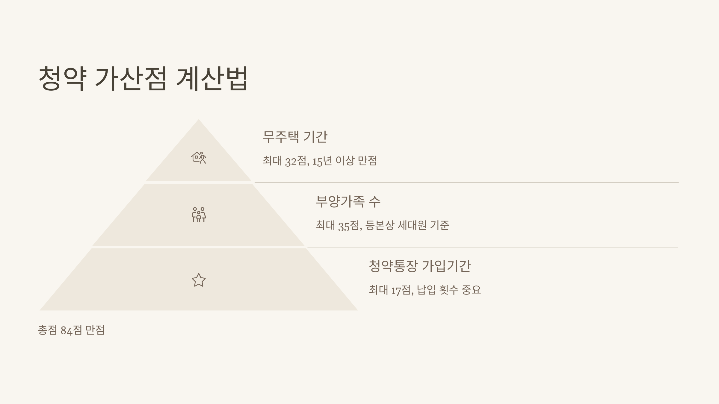 청약 가산점 계산법