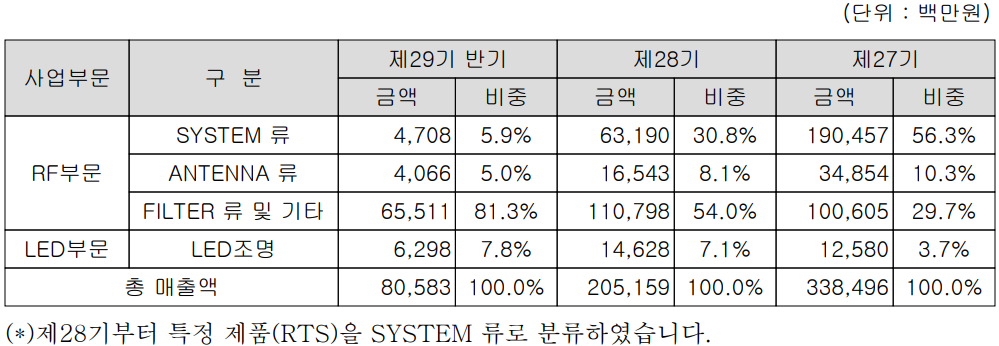 케이엠더블유 - 주요 사업 부문 및 제품 현황(2022년 상반기)