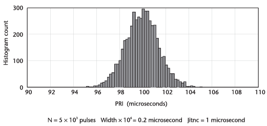 랜덤 jitter의 PRI 히스토그램-5,000 펄스