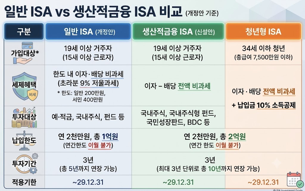 생산적 금융 ISA 신청방법과 기존 계좌 전환 절차 주의사항
