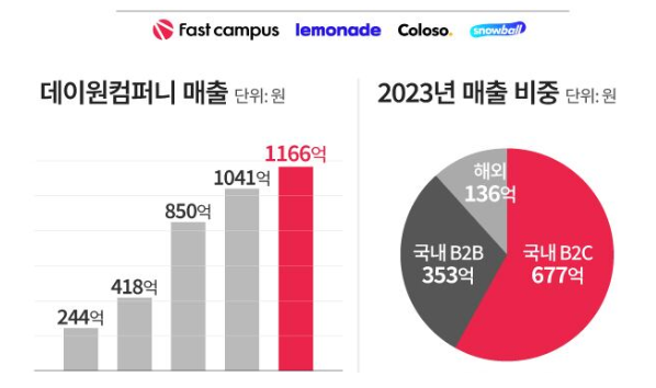 데이원컴퍼니 공모주
