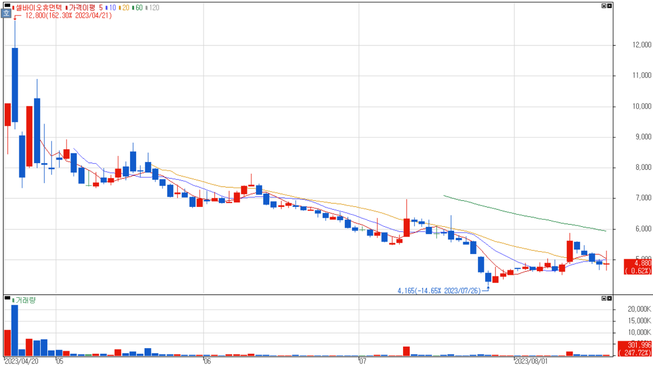 셀바이오휴먼텍 주가