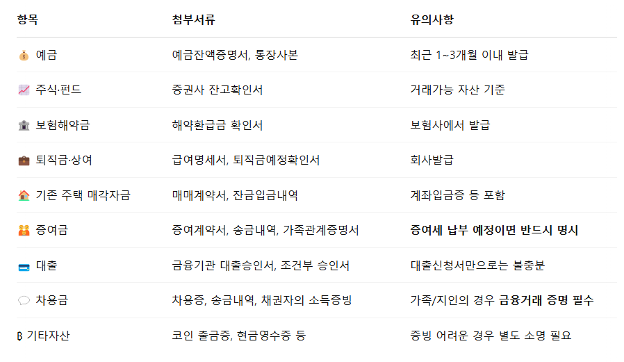 증빙 서류