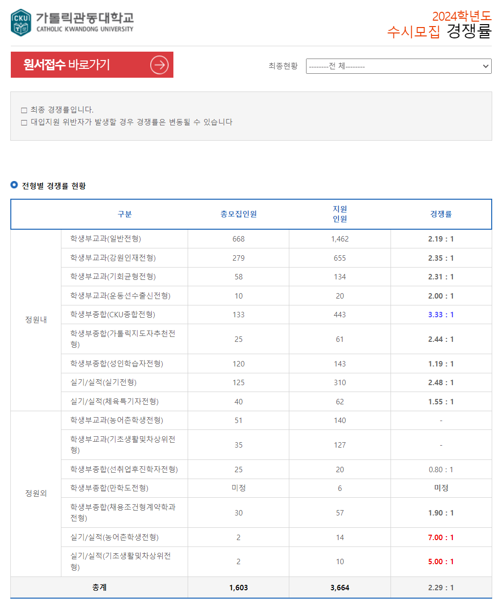 2024학년도 가톨릭관동대학교 수시 전형 전형별 경쟁률 현황