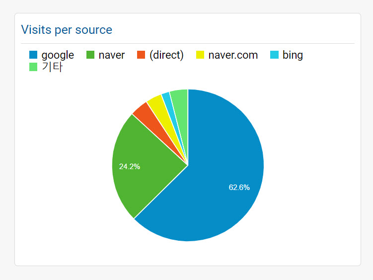 티스토리 블로그 방문자 유입 경로