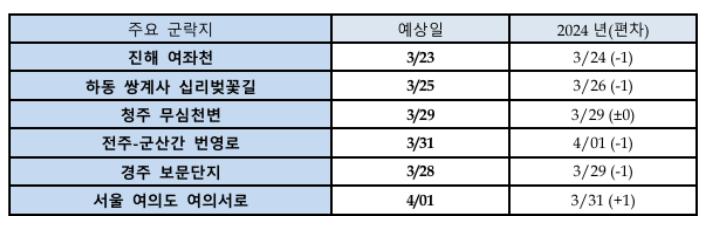 25년 벚꽃 개화시기 전국 일정