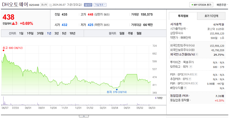DH오토웨어_주가