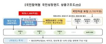 국민성장펀드 참여방법
