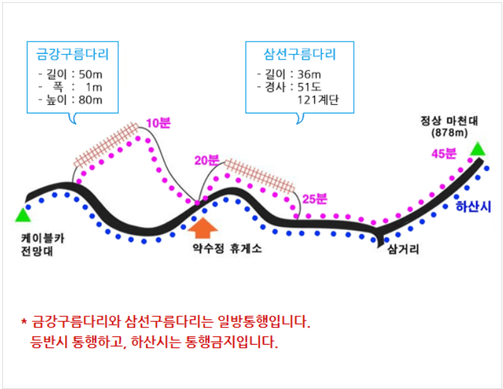 대둔산 케이블카 요금, 등산코스(운행시간, 주차장)
