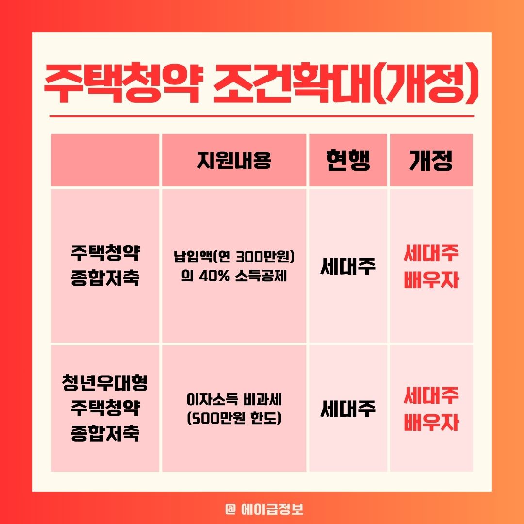주택청약 소득공제 조건 확대