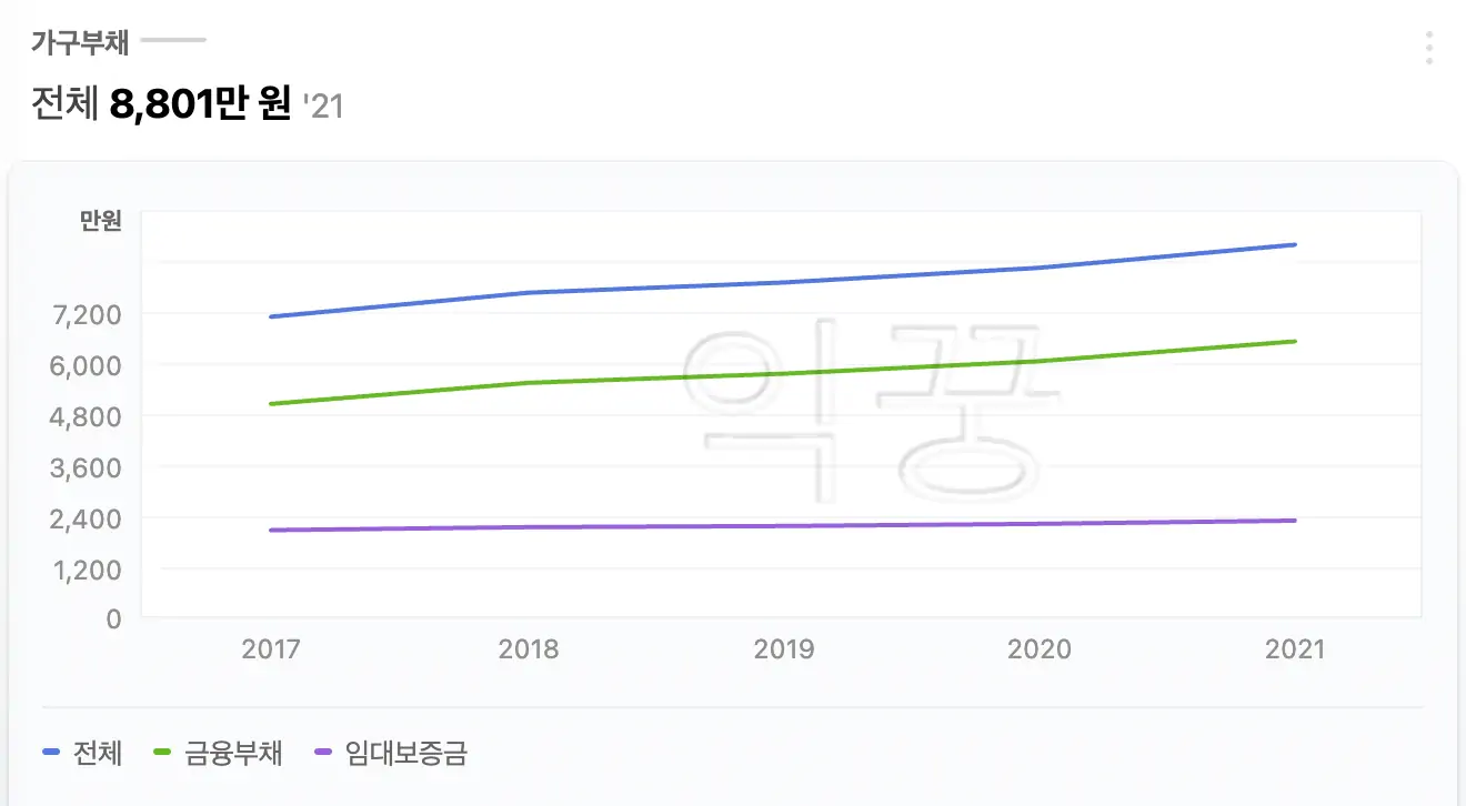 한국 평균 가계부채