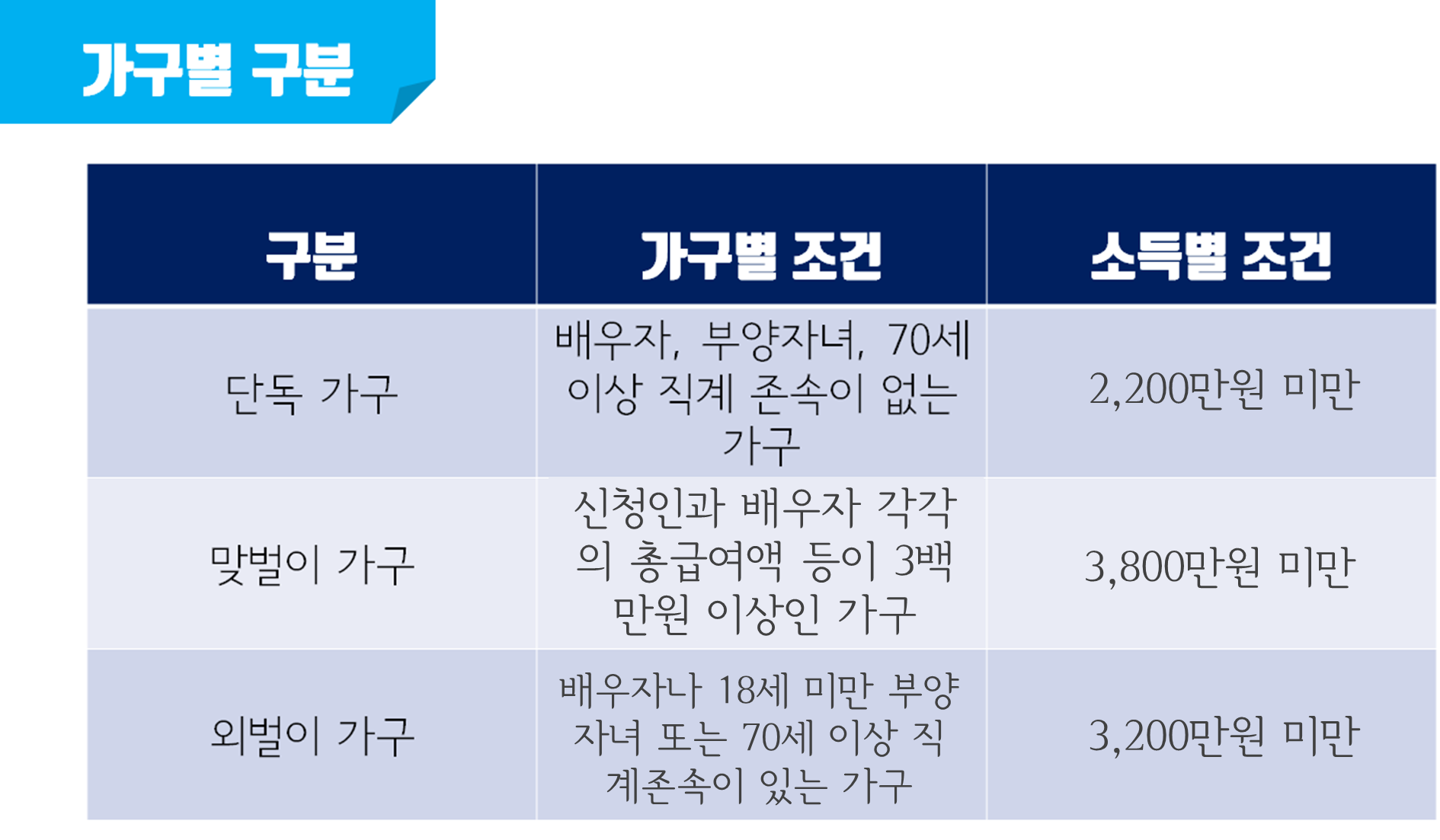 근로 장려금-자격요건