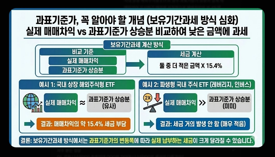 국내 주식형 ETF 세금 [2026년 개정] 유형별 비교 및 ISA&middot;연금 절세 계좌 활용법