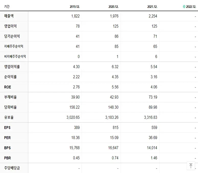 팅크웨어 재무제표