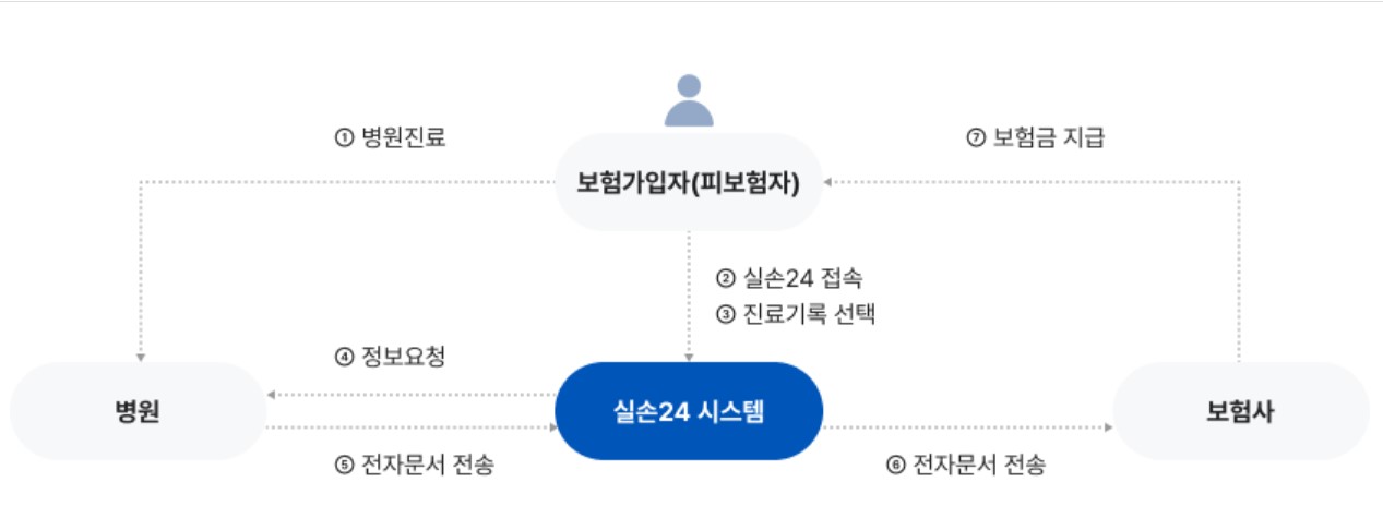 실손보험 청구 간소화