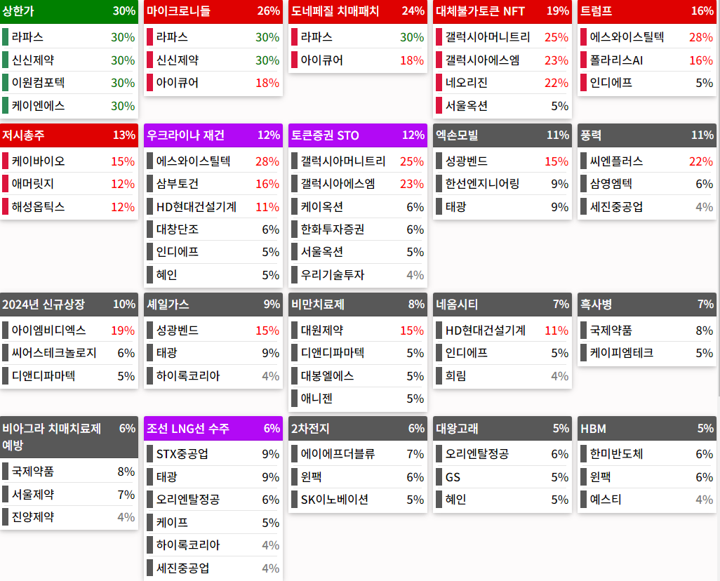 테마에 따른 종목 상승