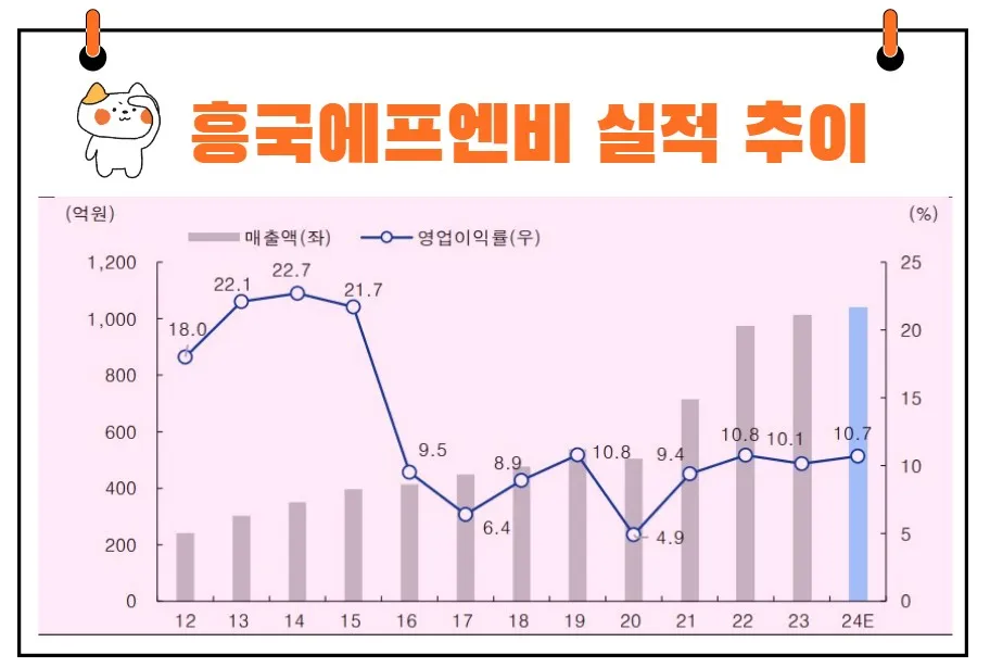 흥국에프엔비 실적전망