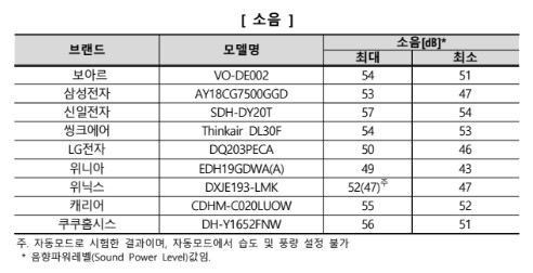 [제습기추천] 소음 적은 제품(상대적으로 조용한 제품)