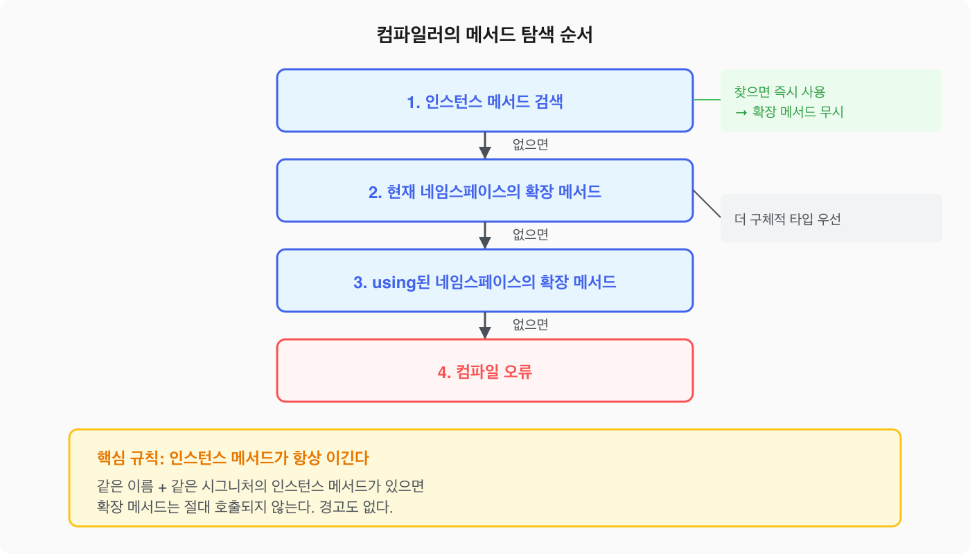 컴파일러의 메서드 탐색 순서