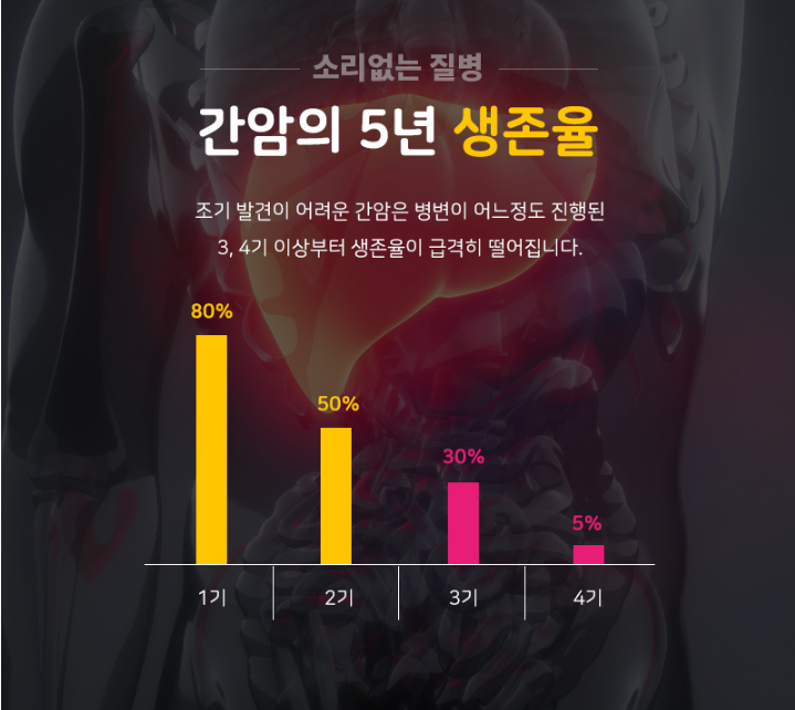 간암 5년생존율
