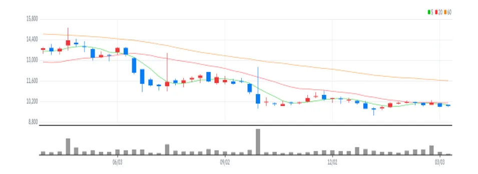 하이트진로홀딩스 주봉