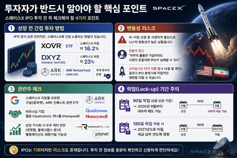 스페이스X IPO 투자 핵심 포인트 인포그래픽으로 상장 전 간접 투자 방법(XOVR ETF, DXYZ, ARK 펀드), 변동성 리스크, 관련주(구글, 퀄컴, 허니웰), 락업 기간(90일&middot;180일) 정보를 정리한 이미지