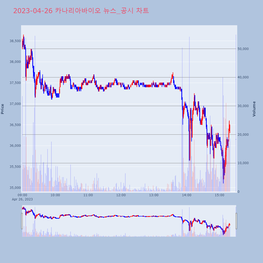 카나리아바이오_뉴스공시차트