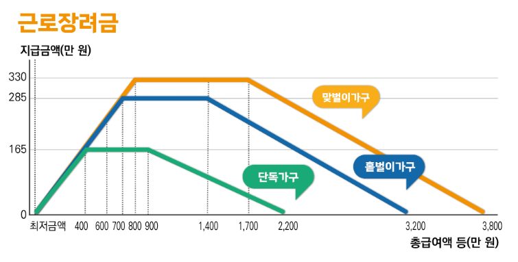 근로장려금 지원 지급금액 계산 산정표
