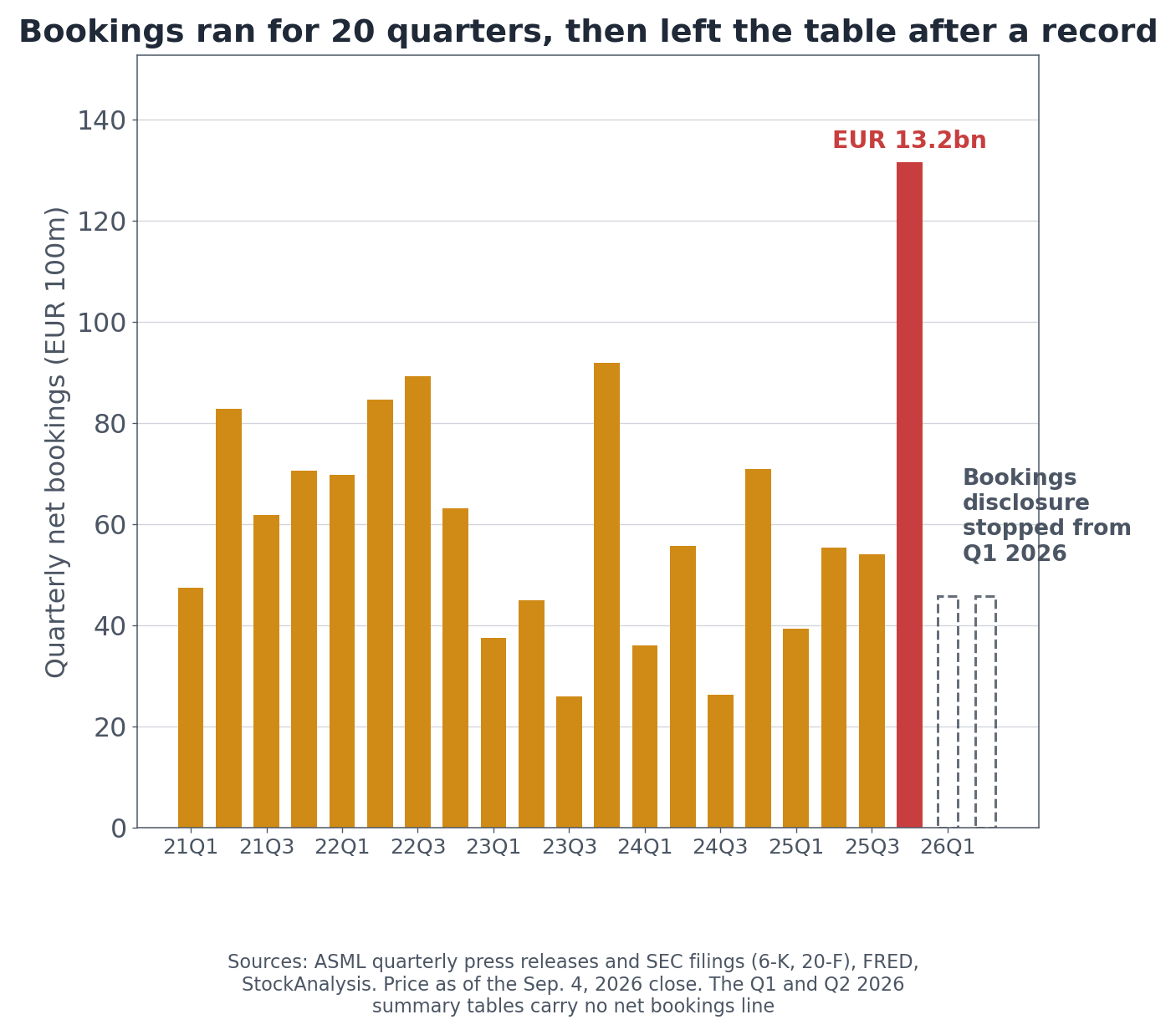 ASML quarterly net bookings across twenty-two quarters, absent from the summary table from Q1 2026