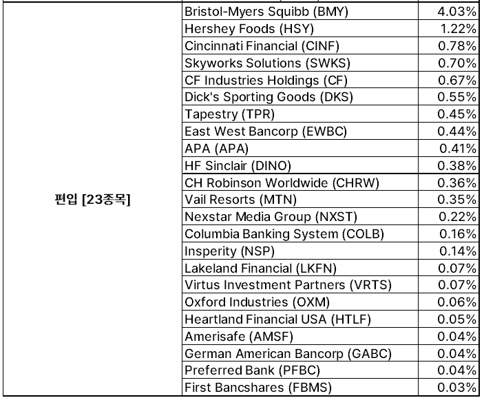 SCHD 1분기 편입 종목(출처 : ACE ETF)