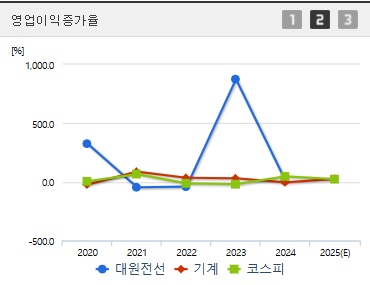 대원전선 주가 전망 영업이익증가 (0423)