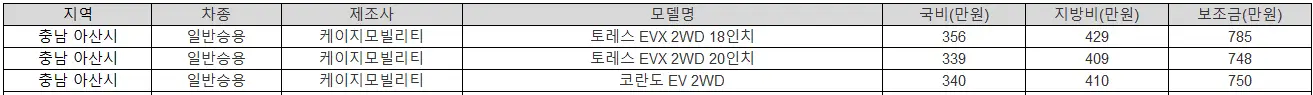 2025년 충남 아산시 전기차 보조금